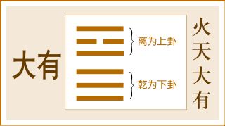 上乾下離|《易經》第十四卦 大有卦詳解 火天大有 離上乾下